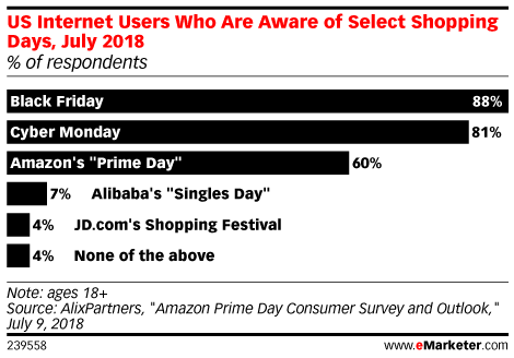 US Internet Users Who Are Aware of Select Shopping Days, July 2018 (% of respondents)
